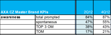 AXA-brand-awareness-Q2-vs-Q4