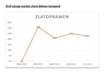 Obr.-1-Vyvoj-market-share-behem-kampane