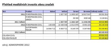 Obr.-3-Prehled-medialnich-investic-obou-znacek