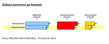 Obr.-4-Ziskana-awareness-po-kampani