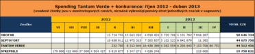 Tabulka-spending