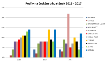 1- graf podilu na ceskem trhu rtenek 2015-2017