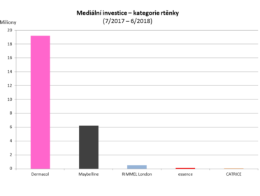 2 – graf medialnich investic v kategorii rtenek