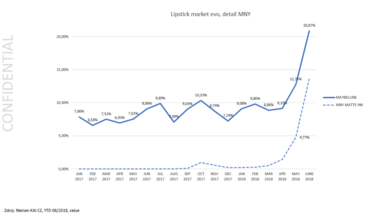 3 – graf  podilu Maybelline na trhu rtenek CR