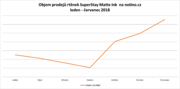 5 – graf objemu prodeja SuperStay Matte Ink na Notino.cz