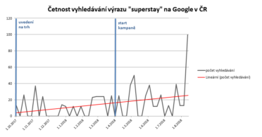 7 – graf narustu vyhledavani produktu na google.cz