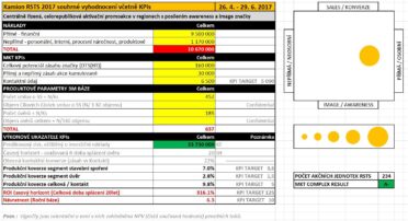 Roadshow results KPI table