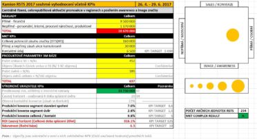 Roadshow results KPI table
