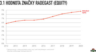 radegast_zivotjehorky_effie2020_priloha_grafy-010.jpg