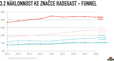 radegast_zivotjehorky_effie2020_priloha_grafy-011.jpg