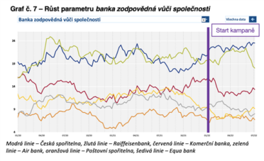 grafc.7-rustparametrubankazodpovednavucispolecnosti.png